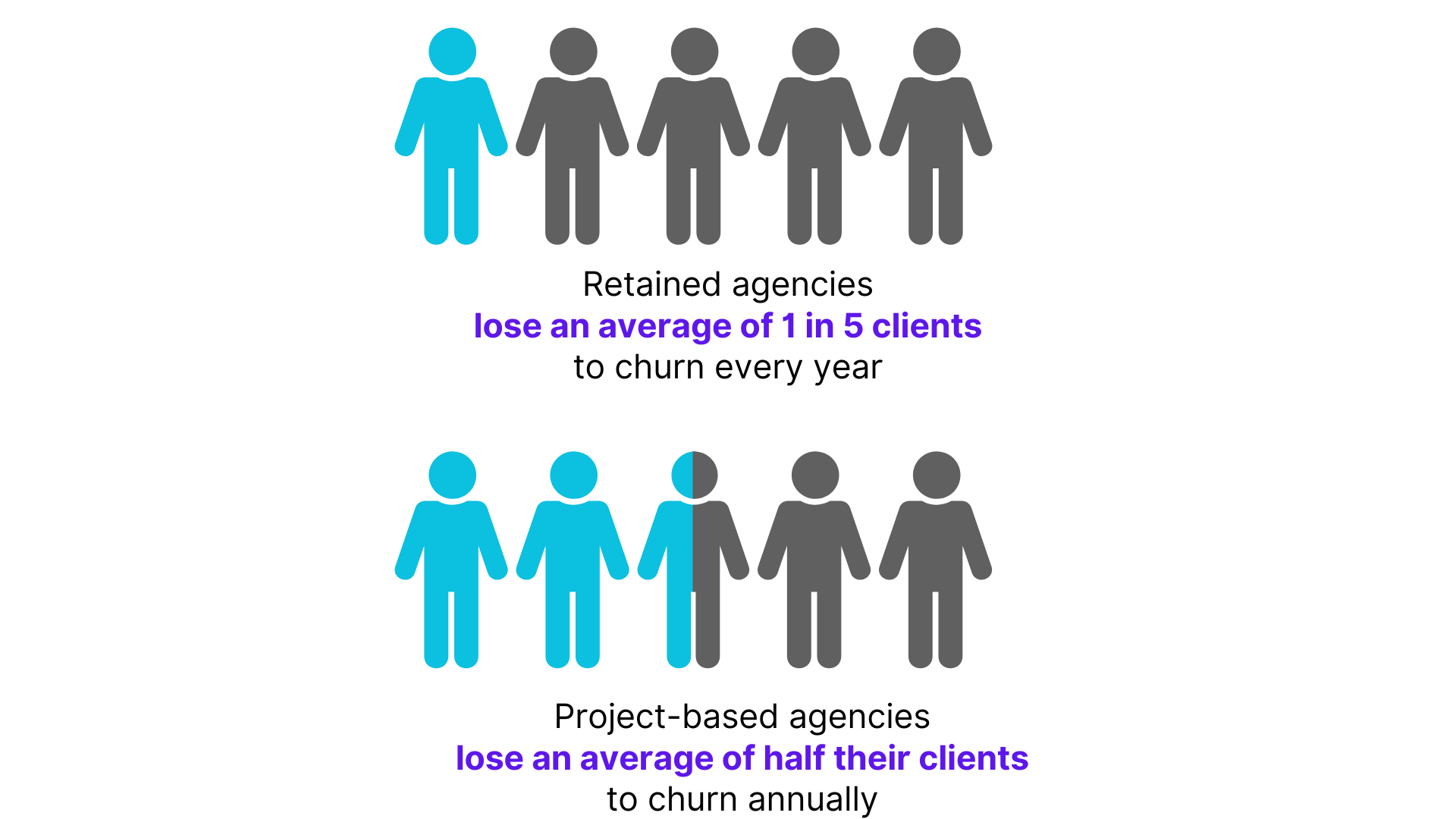 Agency client loss statistics