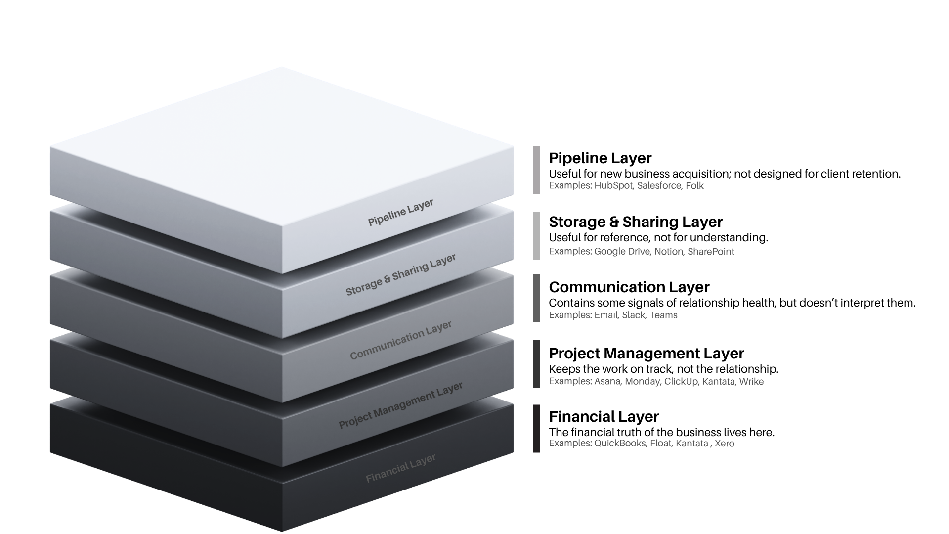 Your operational stack layers