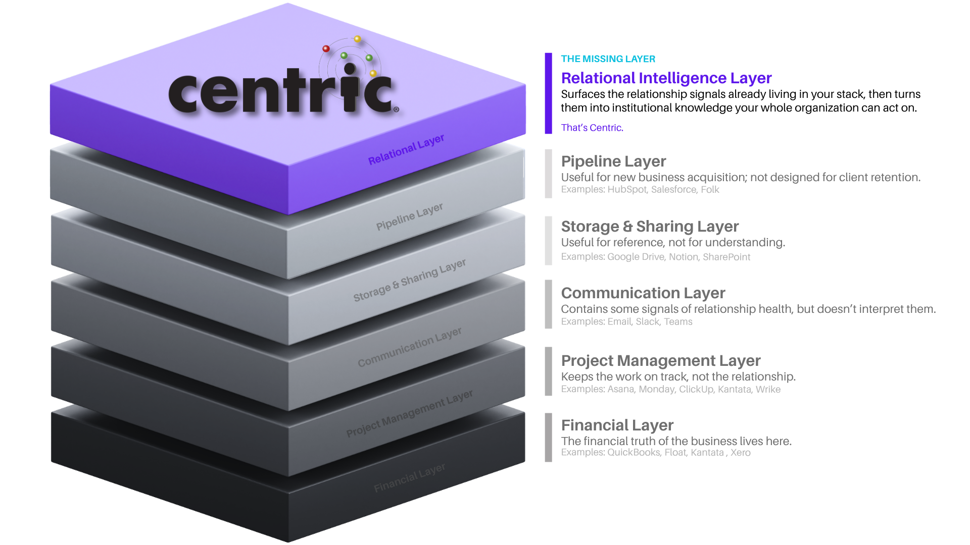 Operational stack with Centric as the relational intelligence layer