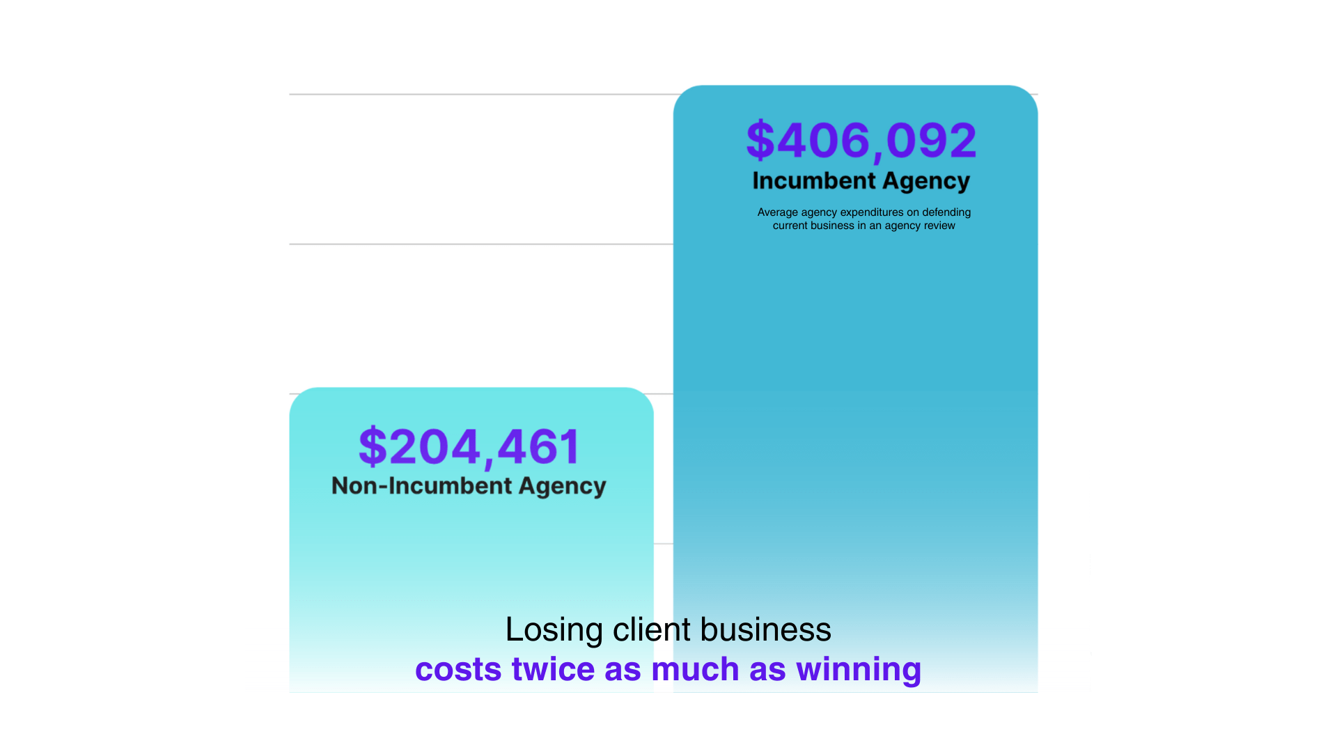 Cost of losing client business